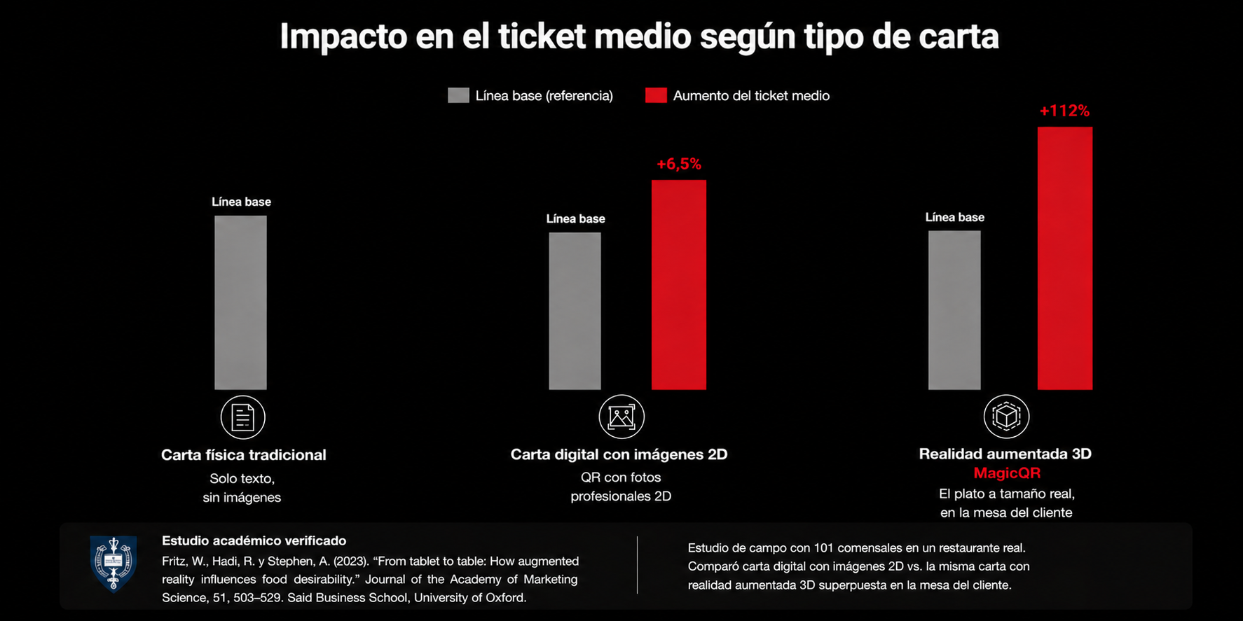 Impacto en el ticket medio segun tipo de carta: fisica, digital con imagenes 2D y realidad aumentada 3D